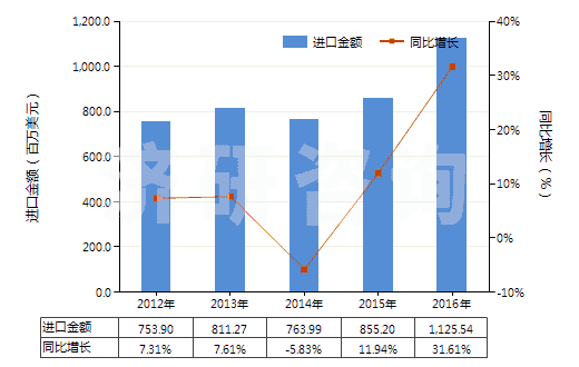 2012-2016年中國其他診斷或?qū)嶒炗迷噭┘芭渲圃噭z定參照物(HS38220090)進(jìn)口總額及增速統(tǒng)計
